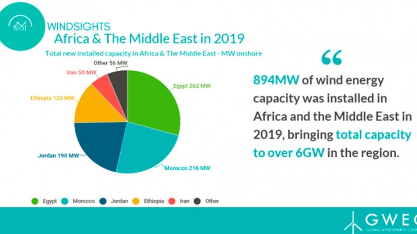 África y Oriente Próximo agregan 894MW de capacidad de energía eólica en 2019