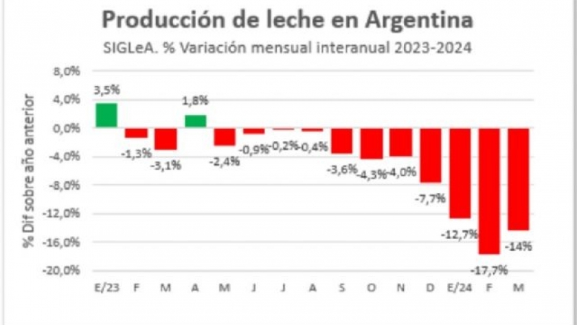 El Observatorio de la Cadena Láctea Argentina confirmó un descenso del 15% interanual durante el primer trimestre.