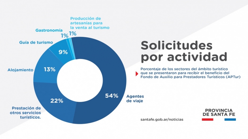 Más de 200 santafesinos se inscribieron en el fondo de auxilio para prestadores turísticos