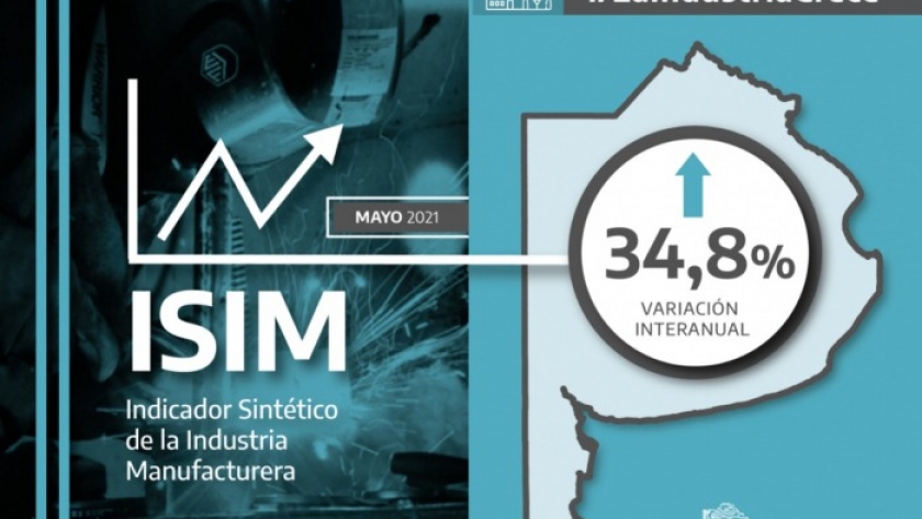 La industria manufacturera en la Provincia creció 34,8% en mayo