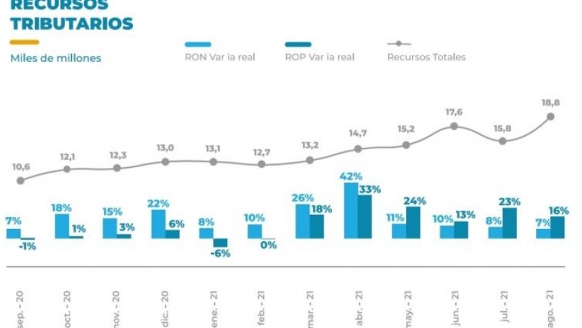 Con recaudación récord, Chaco sigue el camino de la reactivación económica