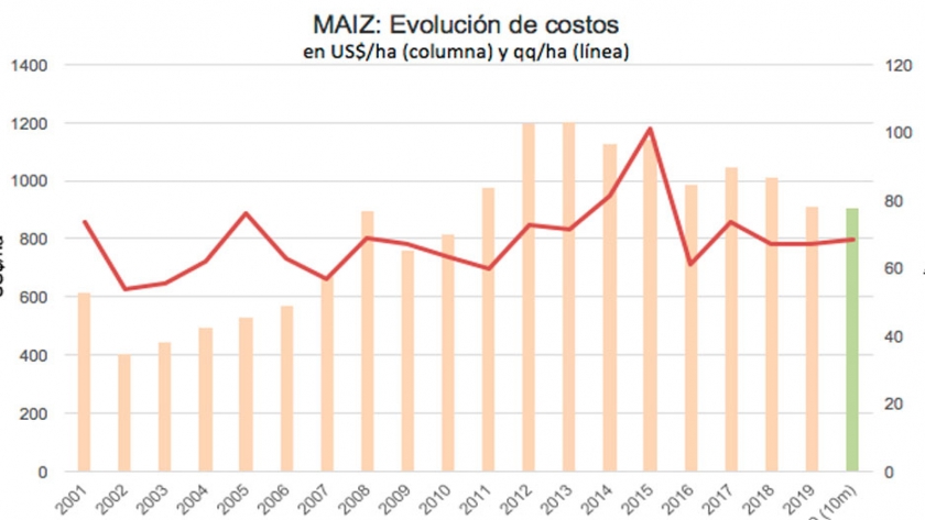 Evolución de costos en Maíz