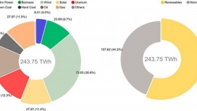 Energía eólica generó el 30,6% de la electricidad en Alemania