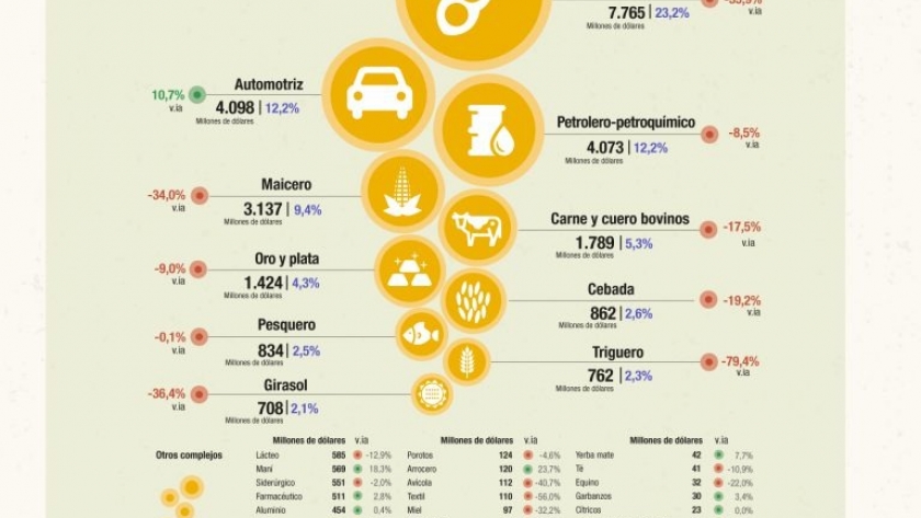 A pesar de la sequía, el agro lidera las exportaciones