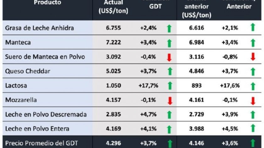 Fuerte suba de los lácteos