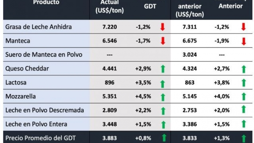 Se recupera el precio de los lácteos