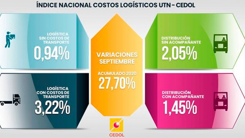 Evolución del Índice de Costos Logísticos Nacionales 