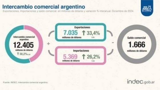 Positiva balanza comercial