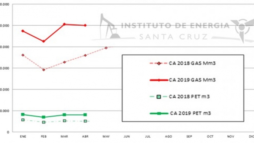 Santa Cruz incrementó fuertemente su producción de petróleo y gas en la Cuenca Austral