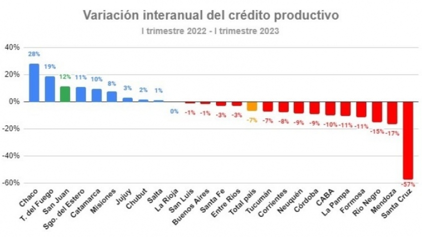 En un año San Juan llegó al podio en el crecimiento del crédito productivo