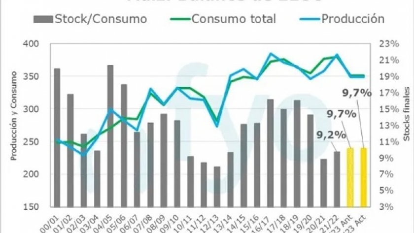 Soja, trigo y maíz: los ocho gráficos que muestran la oferta y demanda global de granos