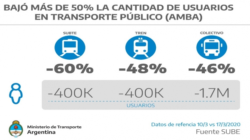 Se redujo casi a la mitad la cantidad de personas que utilizan el transporte público en el AMBA