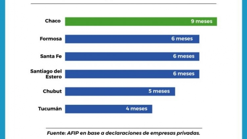Chaco lidera el crecimiento del empleo privado a nivel nacional por noveno mes consecutivo
