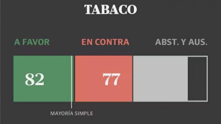 El capítulo de impuestos al tabaco fue incluido en la Ley de Bases