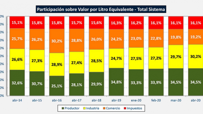 Mejoró la participación de la industria en el litro de leche y se mantuvo la del productor