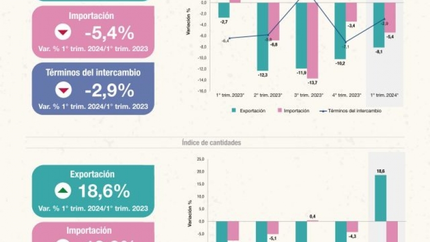 Se retrajo el comercio exterior