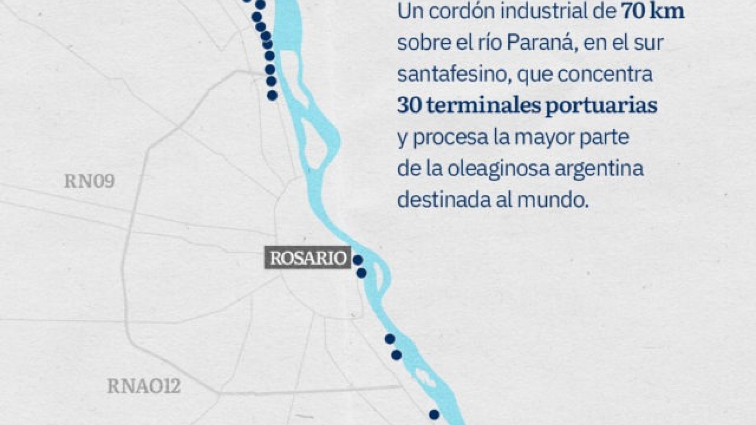 Gran Rosario recuperó el liderazgo global y volvió a ser el principal nodo agroexportador del mundo