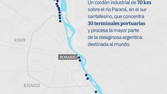 Gran Rosario recuperó el liderazgo global y volvió a ser el principal nodo agroexportador del mundo