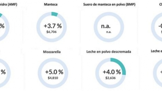 Subieron los lácteos