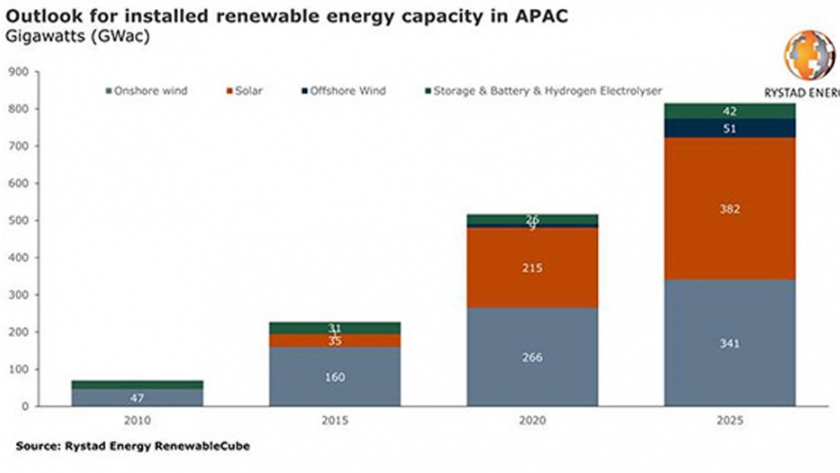 Rystad Energy: la capacidad de energía renovable se disparará en Asia-Pacífico