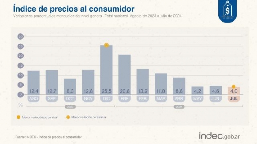 La inflación superó el 85%