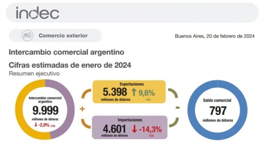 El INDEC informa un superávit comercial de U$S797M en enero de 2024