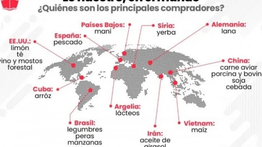 Uno de cada 10 productos agroindustriales que se venden en el mundo son argentinos