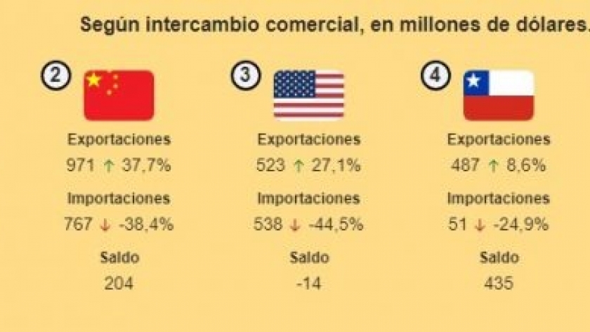 El INDEC confirmó que Brasil, China y Estados Unidos son los principales socios comerciales del país.