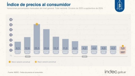 Alimentos siguen por debajo de la inflación