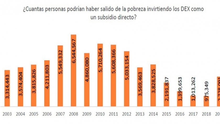 Cada vez más retenciones y más pobreza