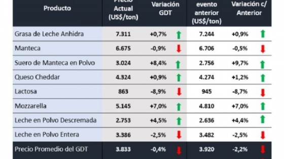 Baja en el precio internacional de los lácteos