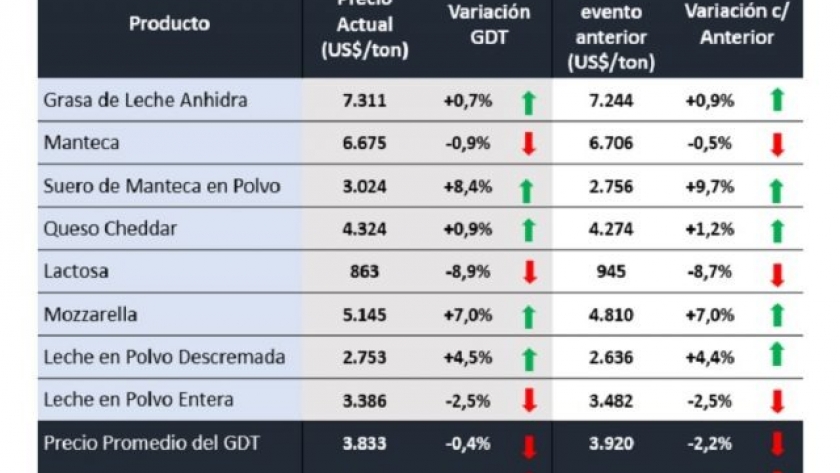 Baja en el precio internacional de los lácteos