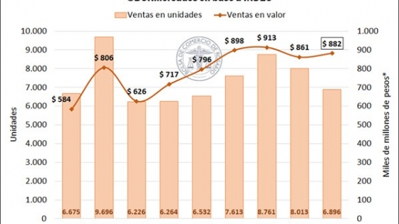 Confirman la caída en las ventas de maquinaria