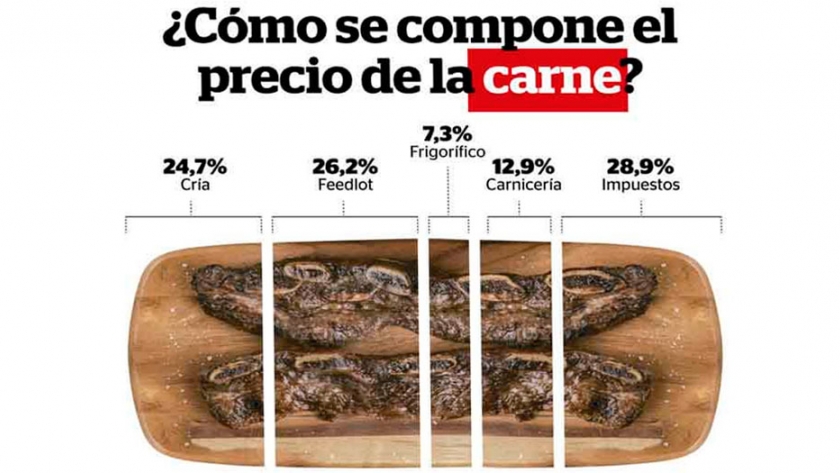 De los $324,56 que cuesta el kilo de carne vacuna promedio, sólo $80,06 corresponden al animal