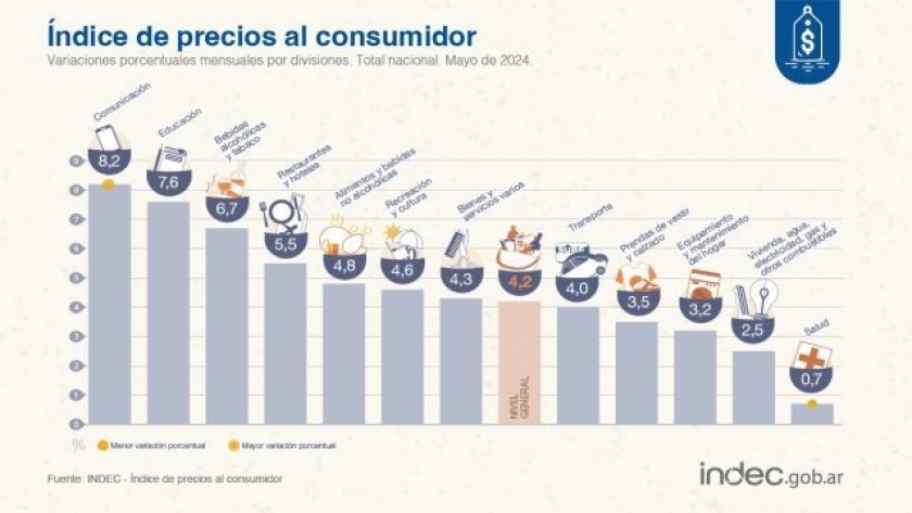 Alimentos subieron más que la inflación