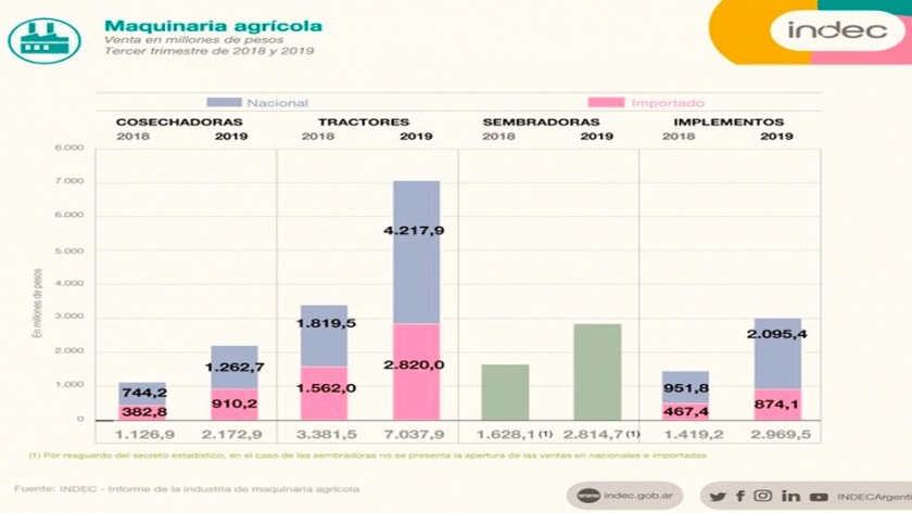 La venta de tractores fue lo que más facturó en el tercer trimestre de 2019