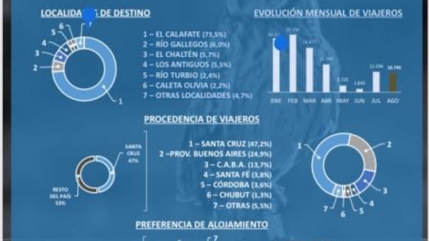 Santa Cruz sigue siendo el lugar que eligen viajeros y viajeras para vacacionar