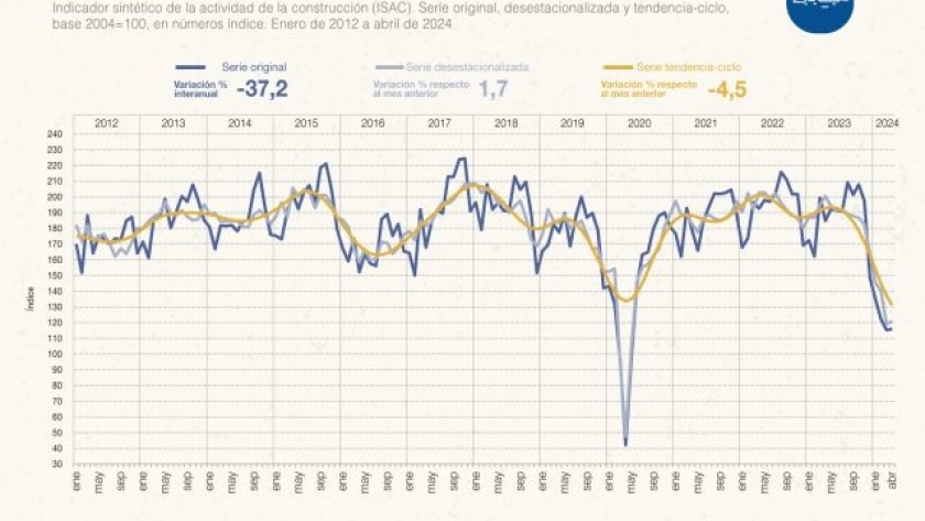 La construcción cayó más de 35%