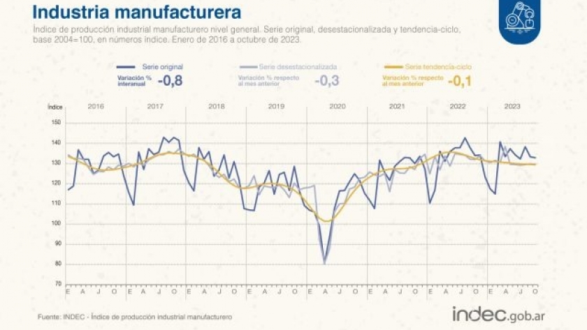 Cayó levemente la industria