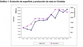 Resultados económicos esperados en el cultivo de maíz Campaña 2021/22