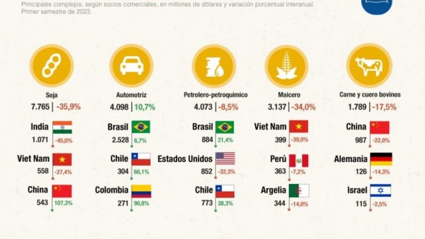 ¿Cuáles son los principales destinos de las cadenas productivas?