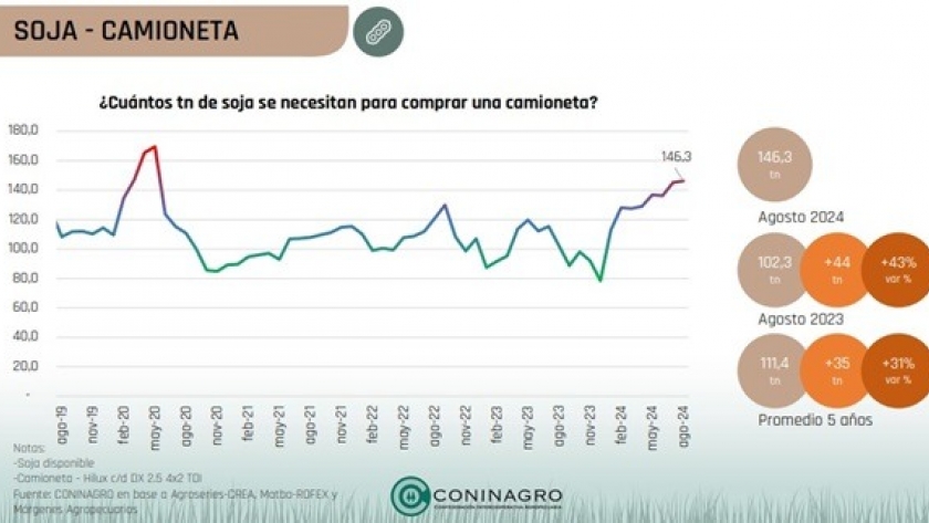 Cuántas toneladas de soja se necesitan para comprar una camioneta y cómo varió el poder de compra vs. los últimos cinco años