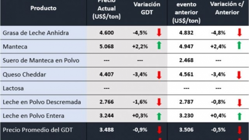 Se estabiliza el precio internacional de los lácteos