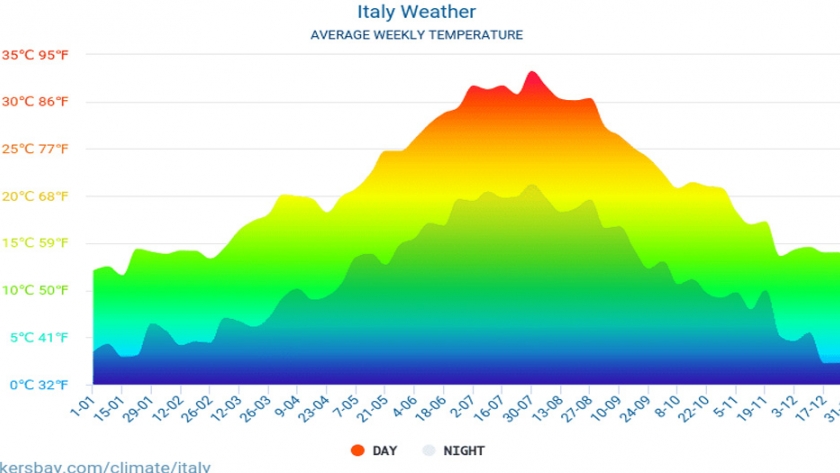 La temperatura en Italia subiría hasta 5 grados a fin de siglo, según estudio