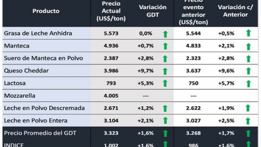 Leve aumento de los lácteos