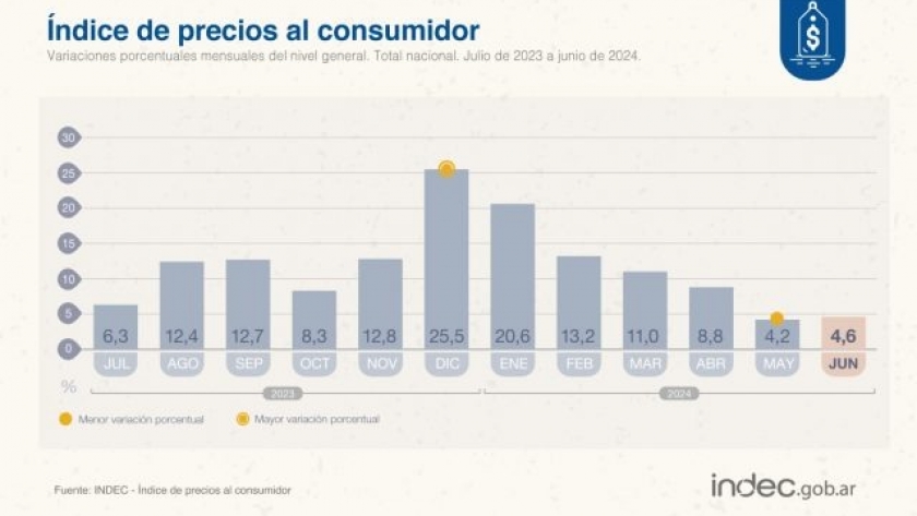 Alimentos, de nuevo por debajo de la inflación