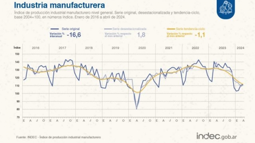 La industria cayó más de 15%