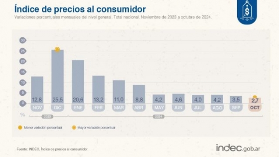 La inflación por debajo del 3%