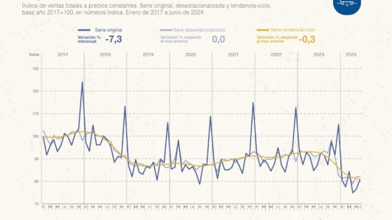 Cae el consumo en supermercados y mayoristas