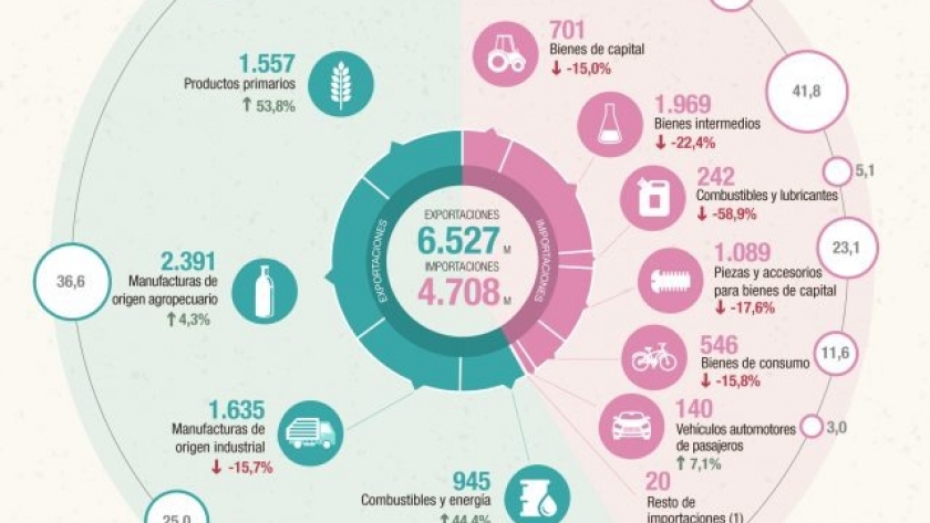 Las importaciones cayeron más de 20%